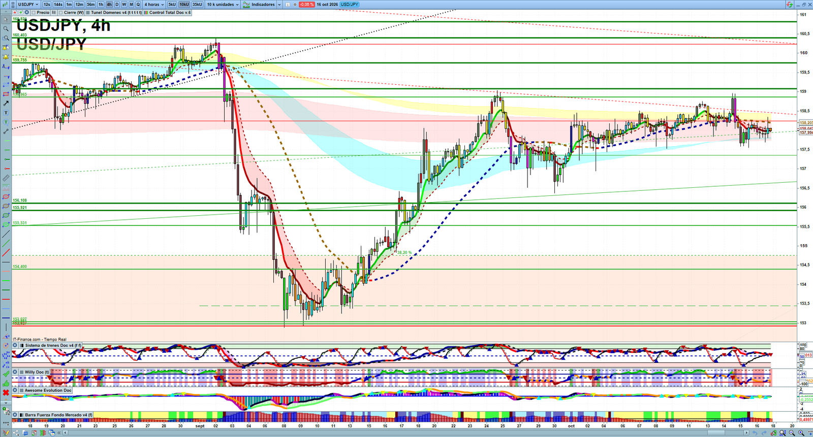 USDJPY H4 technical analysis chart showing short-term forex market structure and intraday price action